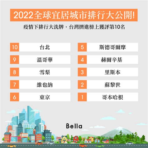 適合居住|2023全球宜居城市出爐：亞洲僅1城市入榜，台灣被擠。